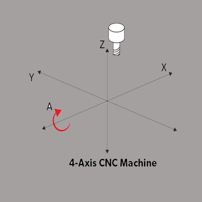 3-Axis vs. 4-Axis vs. 5-Axis CNC Machining: A Complete Guide to Cost, Capabilities, and Selection