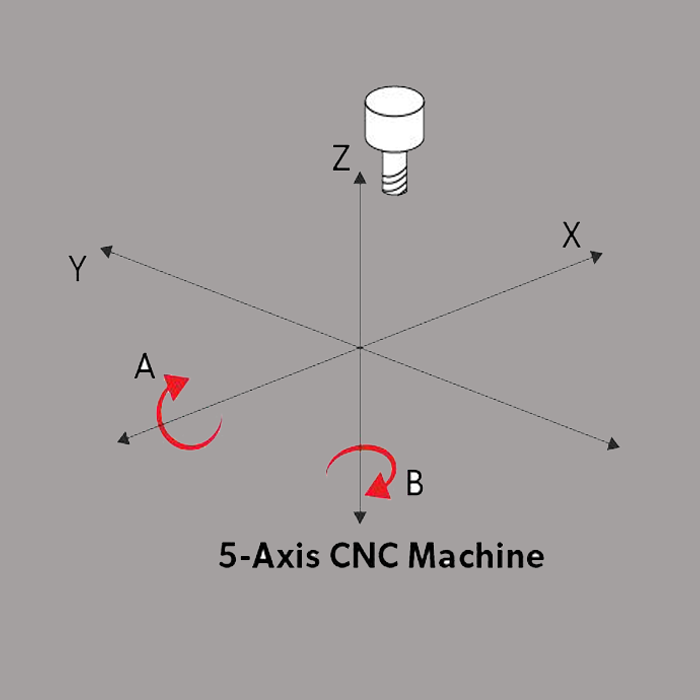 3-Axis vs. 4-Axis vs. 5-Axis CNC Machining: A Complete Guide to Cost, Capabilities, and Selection