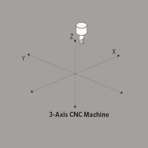 3-Axis vs. 4-Axis vs. 5-Axis CNC Machining: A Complete Guide to Cost, Capabilities, and Selection